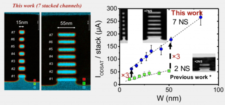 Drive current enhancement of seven-layer nanosheet transistor