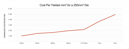 AMD's projection of silicon cost by area between nodes