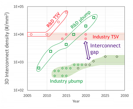 Projection of TSV and micro bump density (Source: Imec)