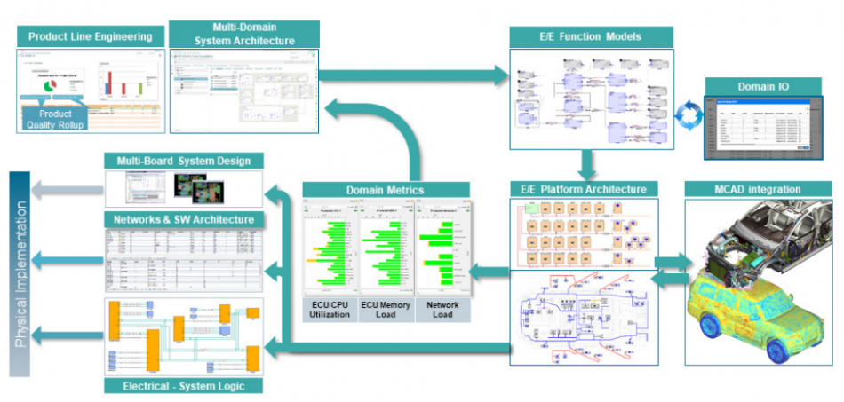 Figure 2. A full flow from system design to E/E implementation (Mentor)