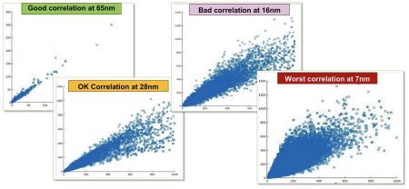 Pre- vs post-route delay correlation for successive process nodes