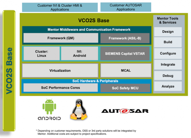 VCO2S will help OEMs coordinate the interactions of three software stacks, in a safety-critical setting