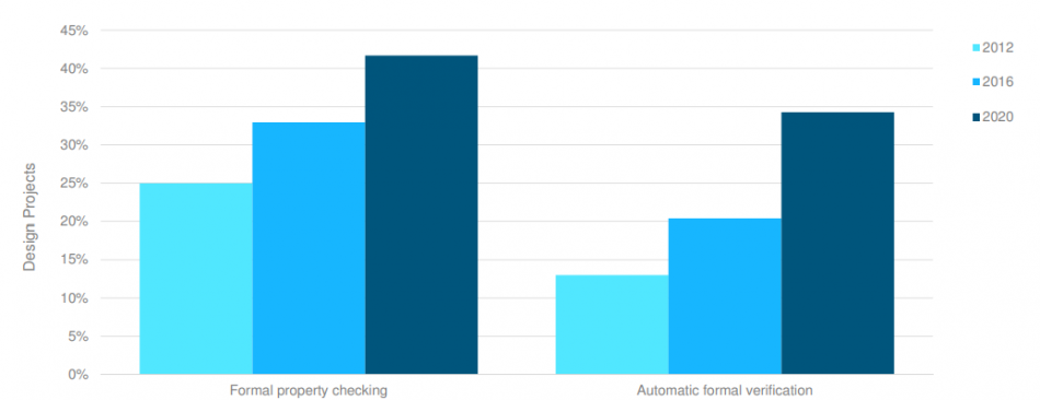 Figure 3. ASIC adoption of formal technology (Wilson Research Group/Siemens)