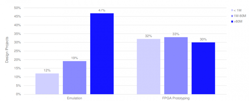 Emulation & FPGA Prototyping Adoption by Design Size