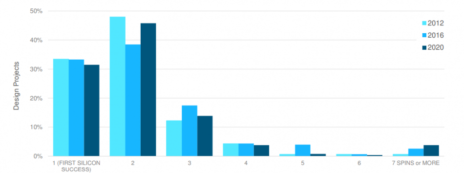 Figure 2. ASIC number of required spins before production (Wilson Research Group/Siemens - click to enlarge)