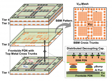 The structure of the IC stack using backside metal and supply meshes