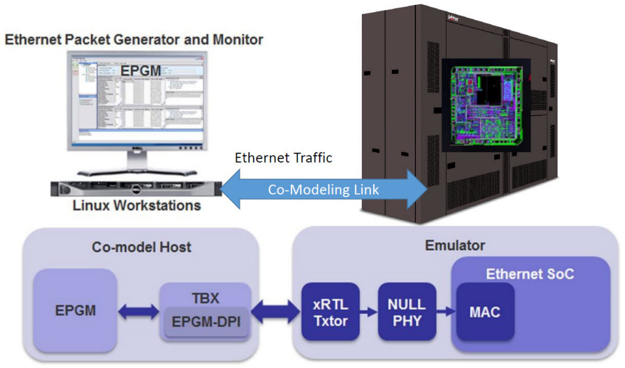 The interface between the Veloce VirtuaLAB and the DUT uses one instance of EPGM-DPI communicating to a Virtual Ethernet xRTL