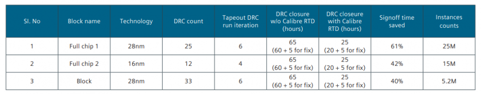 Figure 2. Runtime statistics for the use of Calibre RealTime Digital in-design DRC at MaxLinear (Siemens).