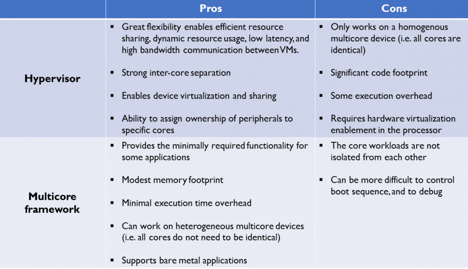 The pros and cons of hypervisors and multicore frameworks