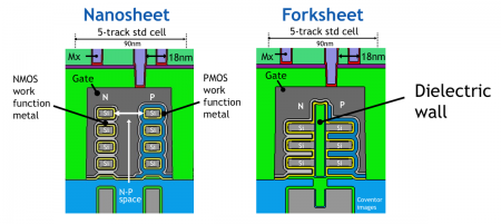 The dielectric wall of the forksheet allows for tighter spacing between NMOS and PMOS