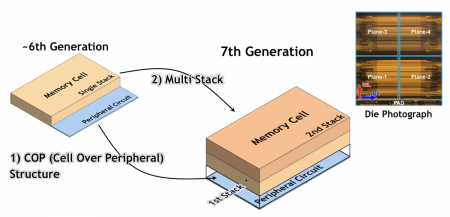 Samsung's seventh-generation flash uses two forms of additional stacking