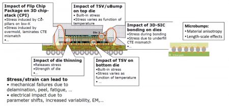 Factors affecting chip-package integration reliability