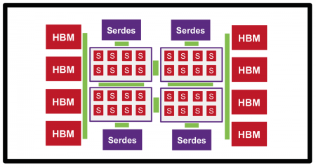 A device with multiple HBM stacks, CPU and I/O chiplets could easily contain more than 100 chiplets (Source: Phil Nigh)