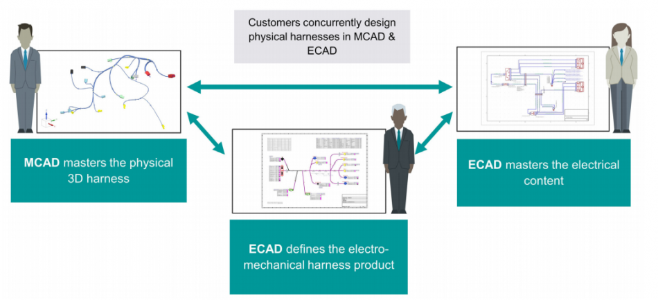 Figure 1. Digitalization allows the electrical and mechanical domains to work closely together with greater insight (Siemens)