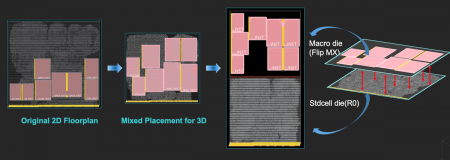 Parallel macro and cell placement supports split logic-SRAM chips in a stack