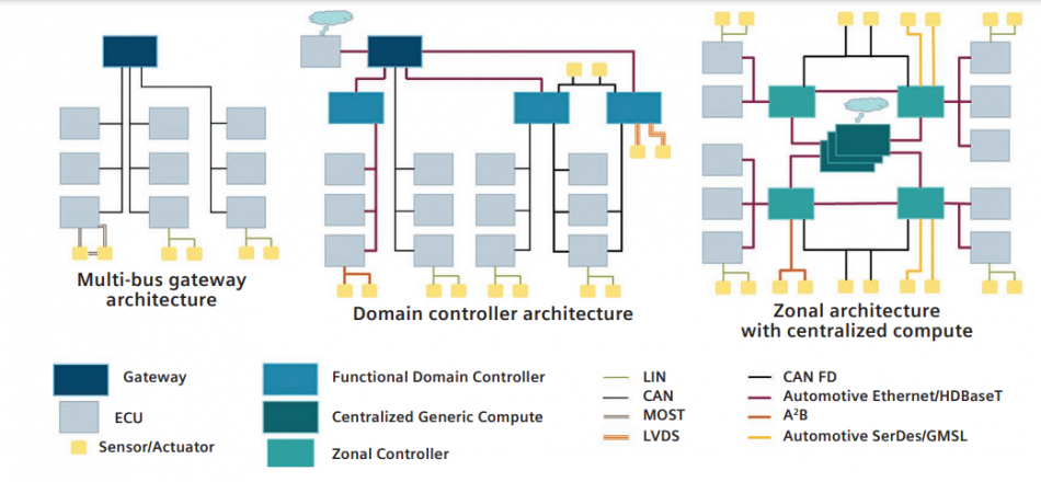 Figure 1. Multi-bus gateway architectures are giving way to domain controller architectures and, eventually, zonal architectures with centralized computing.