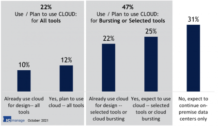 Plans for cloud usage among respondents