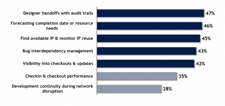 Requirements for design-data management systems among respondents