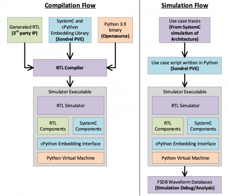 The two main flows in Sondrel's Python-based PVE