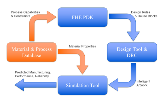 Figure 1. The FHE Design Process (NextFlex)