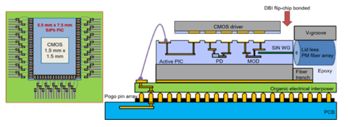 Figure 1: CMOS transceiver directly mounted to an active photonics IC that is wire bonded to an organic interposer substrate