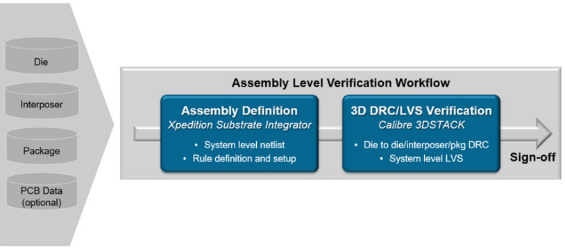 Figure 1. Integrated assembly verification workflow