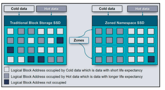 Data placement in traditional block storage SSD vs  zoned namespace SSD