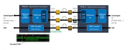 Block diagram of the demonstrator using Manchester encoding for the sync signal