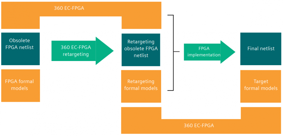Figure 1. 360 EC-FPGA retargeting methodology including equivalence checking (Siemens EDA)