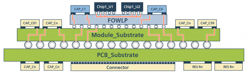 Figure 1. Module designs may include multiple dies, dozens to hundreds of passives, and multiple substrates. All this design data, often  owned by different design teams, needs to be consolidated (Siemens EDA)