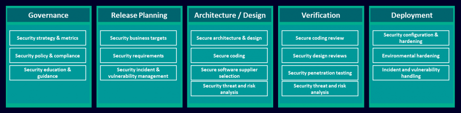 Figure 1. Siemens EDA considers cybersecurity at every stage (Siemens EDA)