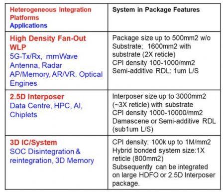 Applications and heterogeneous-packaging options