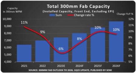 SEMI's prediction for 300mm growth to 2026