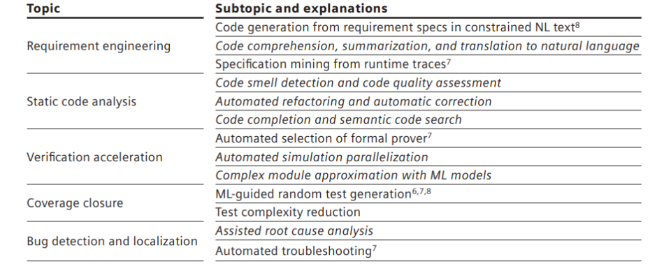 Figure 1. Topics of ML applications in FV (Siemens EDA)