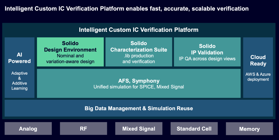 How the Solido Design Environment fits into Siemens wider custom portfolio (Siemens EDA)
