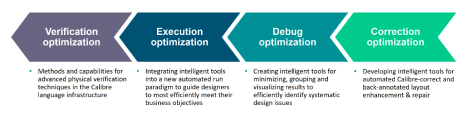 Figure 2. The four pillars of 'shift left' at Siemens EDA (click to enlarge)