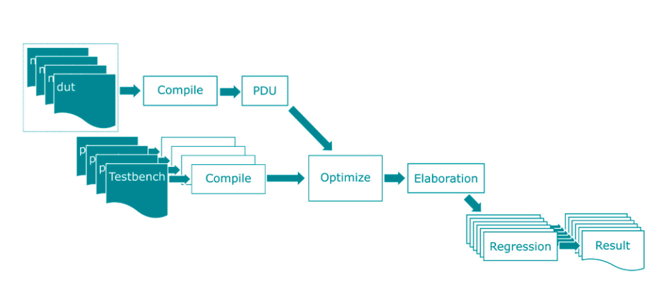 Figure 1. A full Elaboration Flow combining all the options for simulation (Siemens EDA)