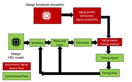 Proposed aging-aware timing analysis flow