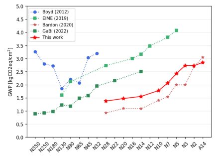 Graph of several recent carbon-footprint studies