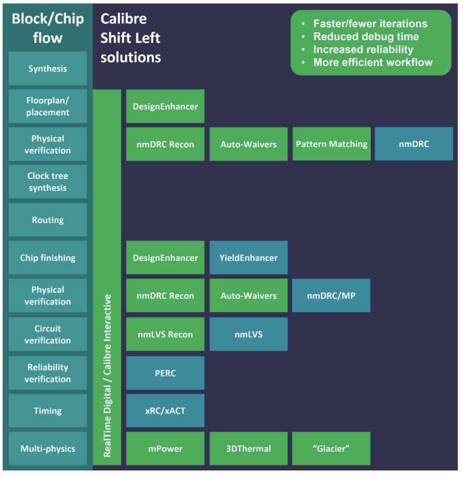 Calibre Shift-Left block/chip integration workflow