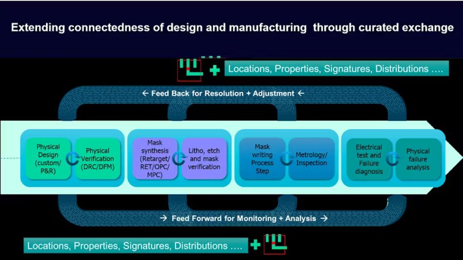 Breaking down data walls for DTCO (Siemens EDA)