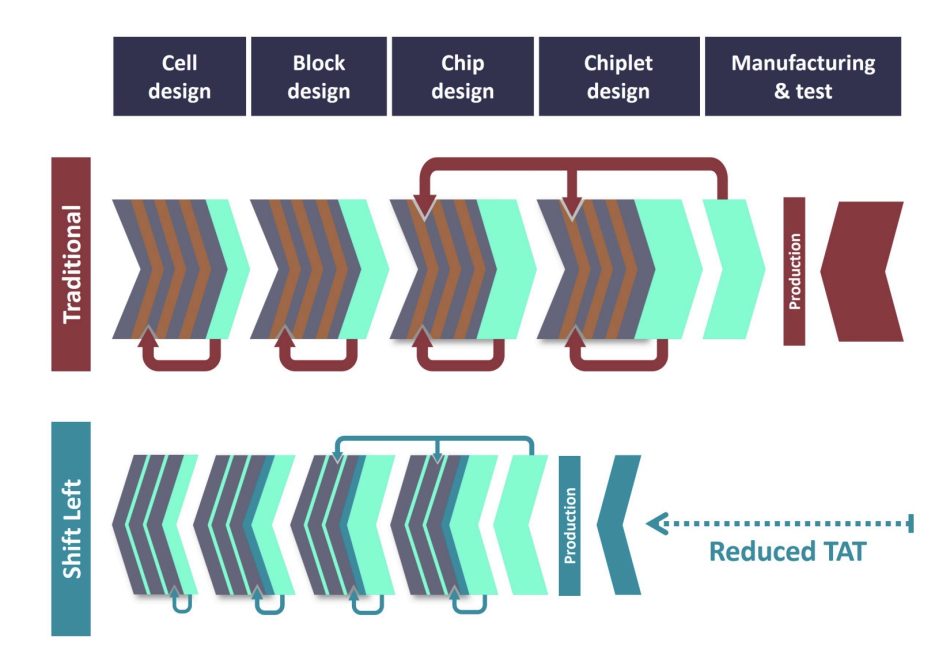 Figure 1. Calibre Shift Left design solutions enable design teams to enhance productivity and design quality while reducing time to market (Siemens EDA)